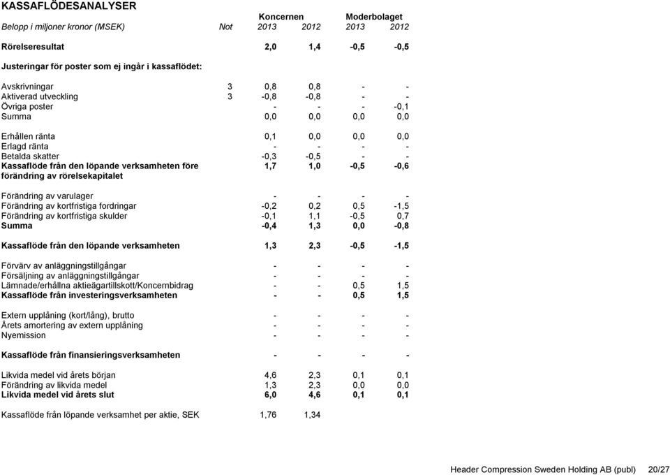 förändring av rörelsekapitalet 1,7 1,0 0,5 0,6 Förändring av varulager Förändring av kortfristiga fordringar 0,2 0,2 0,5 1,5 Förändring av kortfristiga skulder 0,1 1,1 0,5 0,7 Summa 0,4 1,3 0,0 0,8