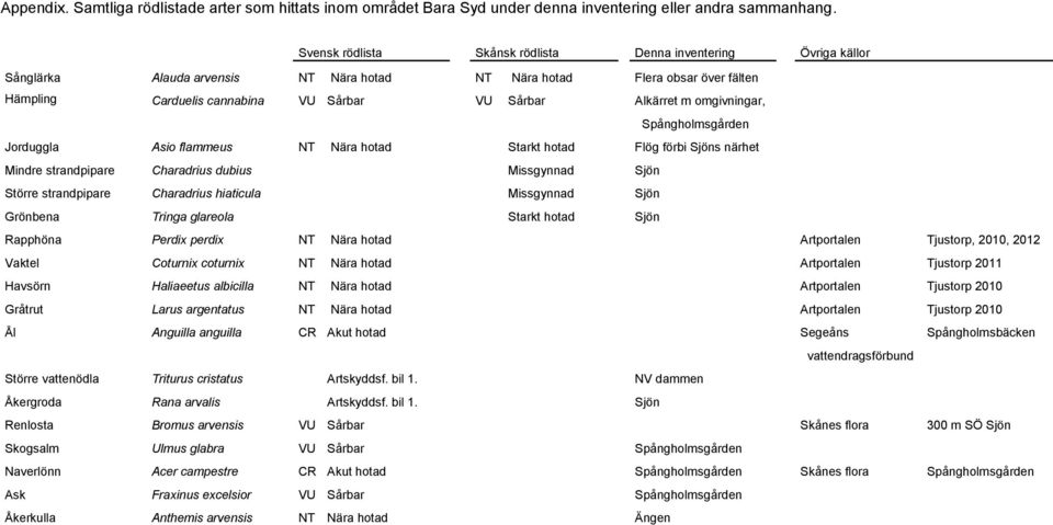 m omgivningar, Spångholmsgården Jorduggla Asio flammeus NT Nära hotad Starkt hotad Flög förbi Sjöns närhet Mindre strandpipare Charadrius dubius Missgynnad Sjön Större strandpipare Charadrius