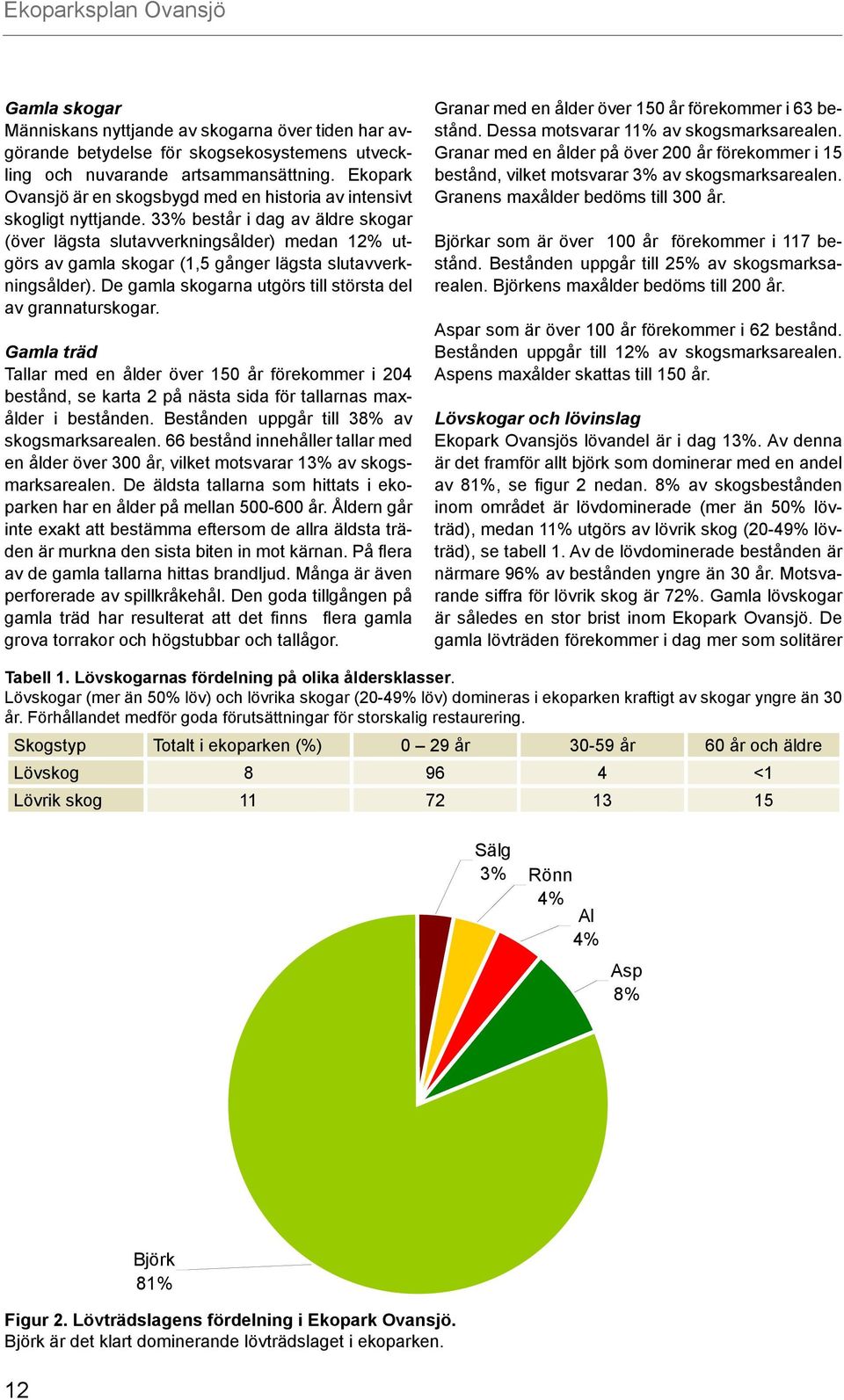 33% består i dag av äldre skogar (över lägsta slutavverkningsålder) medan 12% utgörs av gamla skogar (1,5 gånger lägsta slutavverkningsålder).