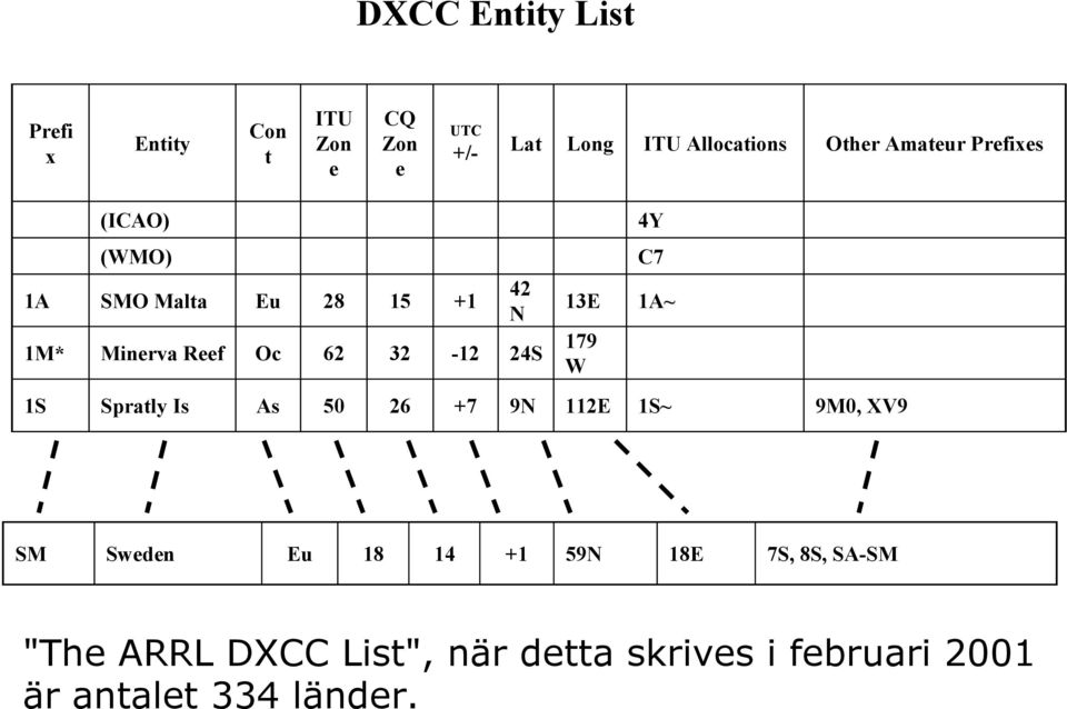 62 32-12 24S 179 W 1S Spratly Is As 50 26 +7 9N 112E 1S~ 9M0, XV9 4Y C7 SM Sweden Eu 18 14 +1
