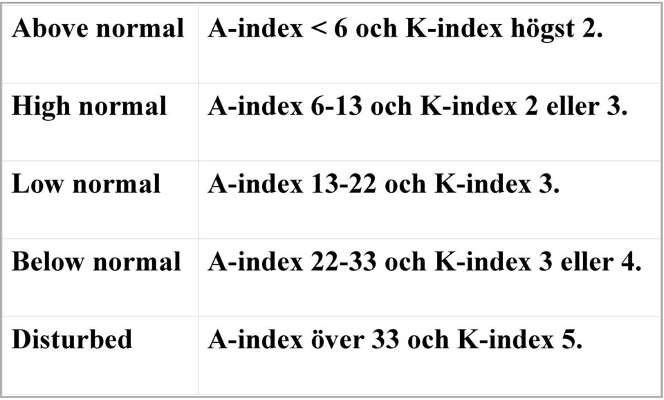 Low normal A-index 13-22 och K-index 3.