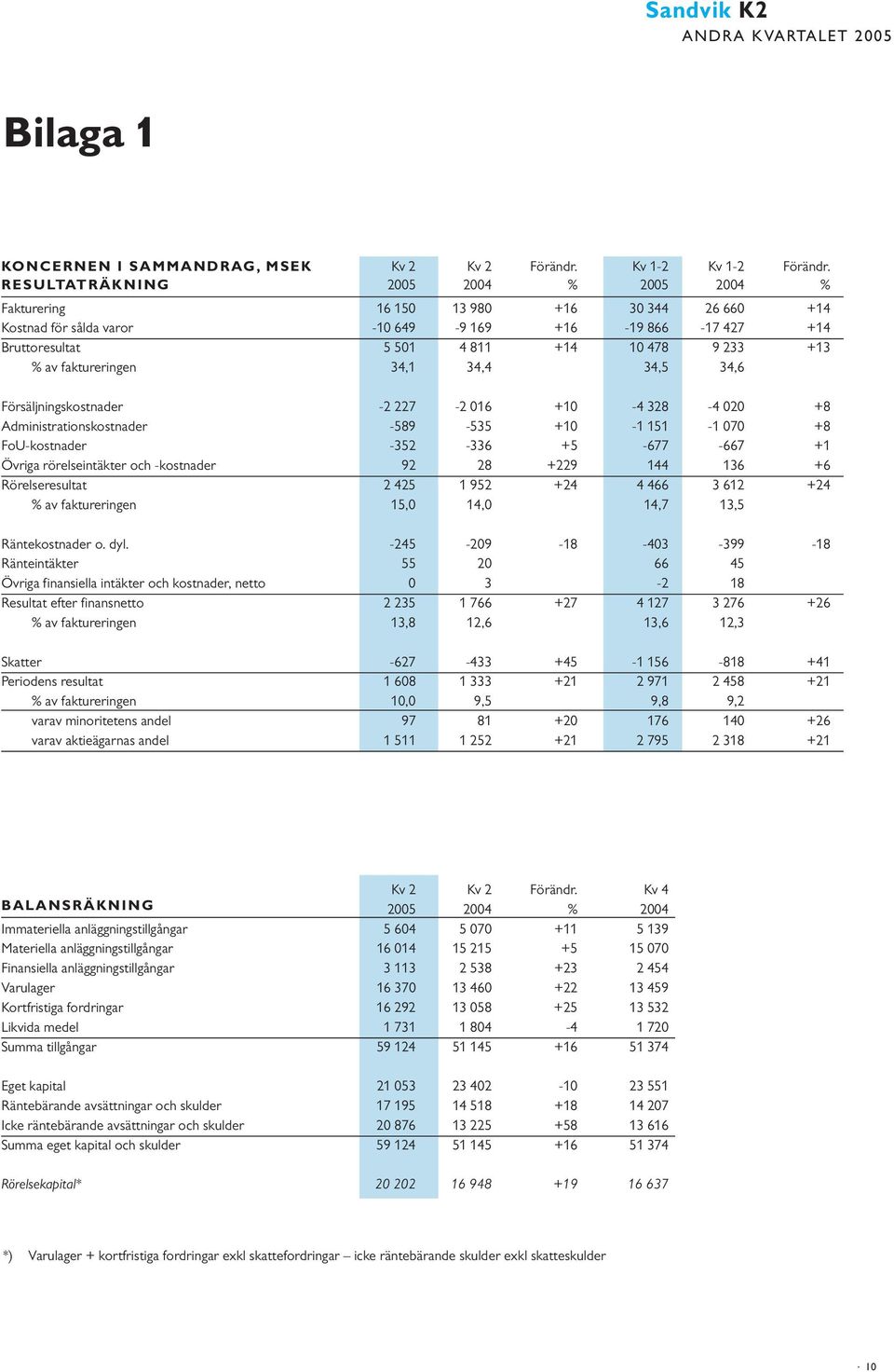 34,1 34,4 34,5 34,6 Försäljningskostnader -2 227-2 16 +1-4 328-4 2 +8 Administrationskostnader -589-535 +1-1 151-1 7 +8 FoU-kostnader -352-336 +5-677 -667 +1 Övriga rörelseintäkter och -kostnader 92