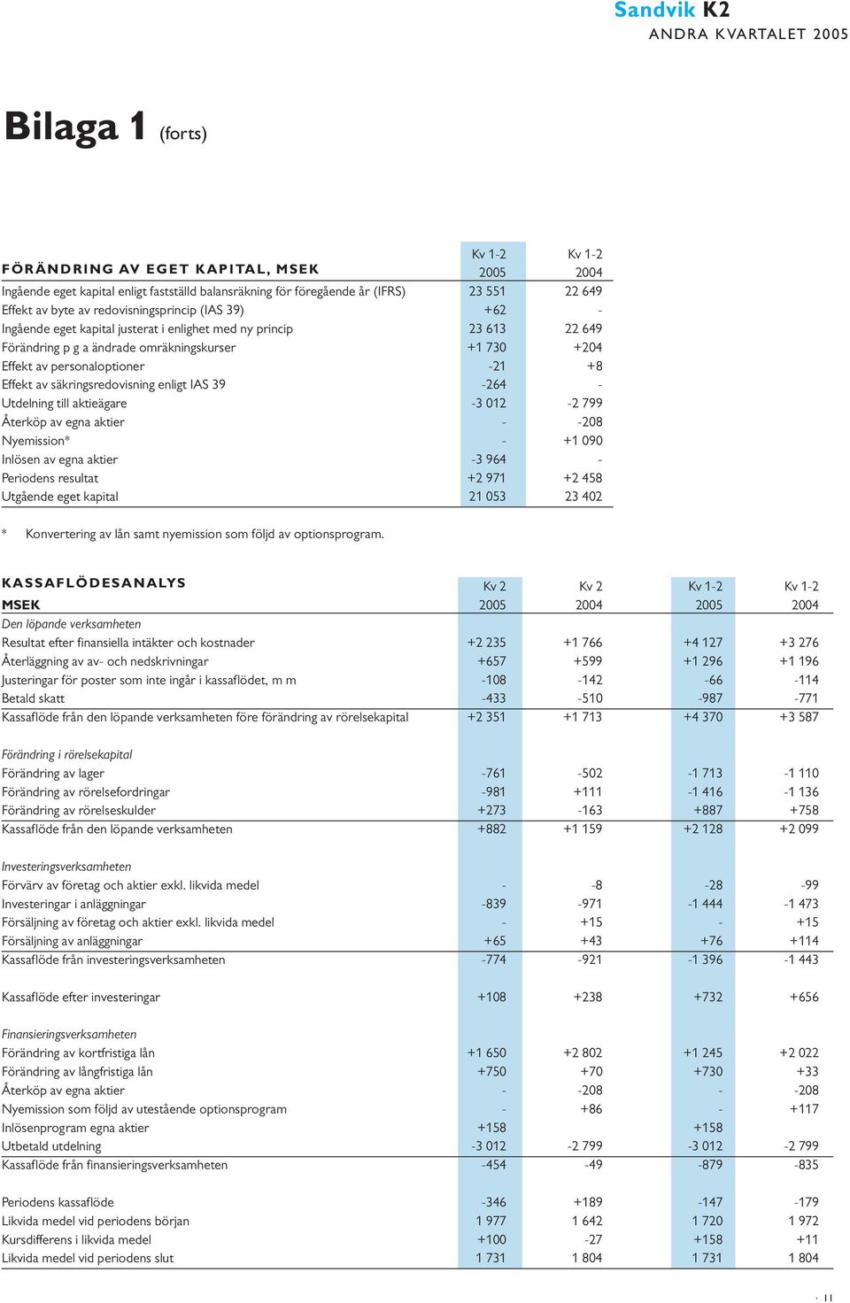 säkringsredovisning enligt IAS 39-264 - Utdelning till aktieägare -3 12-2 799 Återköp av egna aktier - -28 Nyemission* - +1 9 Inlösen av egna aktier -3 964 - Periodens resultat +2 971 +2 458 Utgående