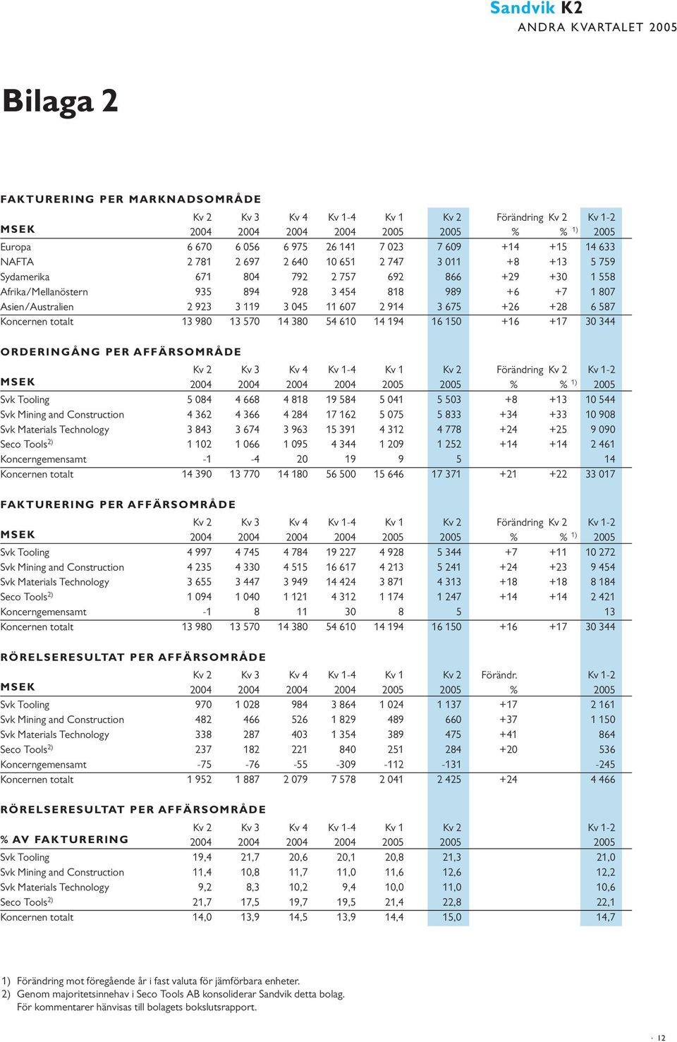 6 587 Koncernen totalt 13 98 13 57 14 38 54 61 14 194 16 15 +16 +17 3 344 ORDERINGÅNG PER AFFÄRSOMRÅDE Kv 2 Kv 3 Kv 4 Kv 1-4 Kv 1 Kv 2 Förändring Kv 2 Kv 1-2 24 24 24 24 25 25 % % 1) 25 Svk Tooling 5