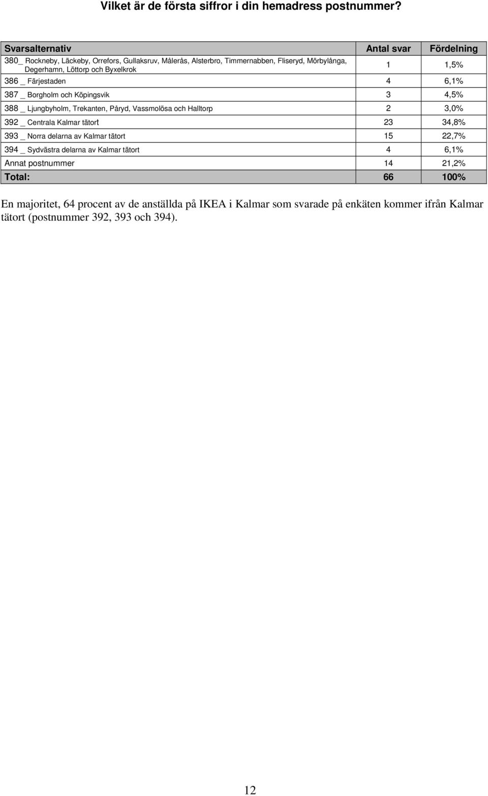 Byxelkrok 1 1,5% 386 _ Färjestaden 4 6,1% 387 _ Borgholm och Köpingsvik 3 4,5% 388 _ Ljungbyholm, Trekanten, Påryd, Vassmolösa och Halltorp 2 3,0% 392 _ Centrala Kalmar