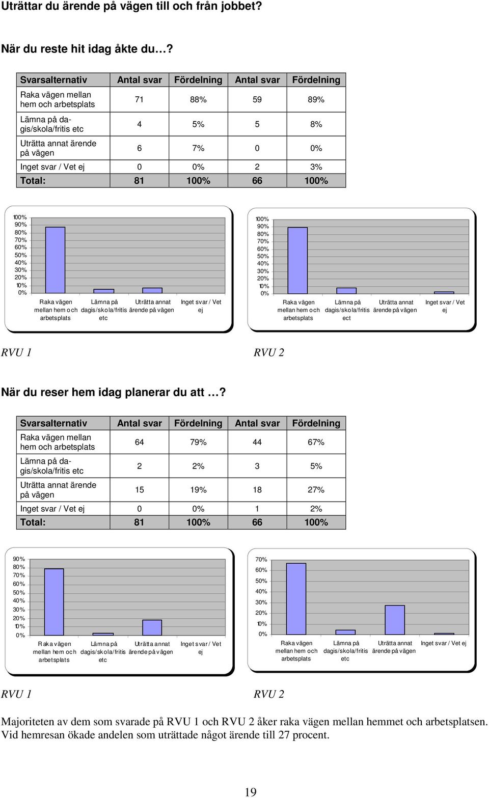 svar / Vet ej 0 0% 2 3% Total: 81 100% 66 100% 100% 90% 80% 70% 60% 50% 40% 30% 20% 10% 0% Raka vägen mellan hem och arbetsplats Lämna på dagis/skola/fritis etc Uträtta annat ärende på vägen Inget