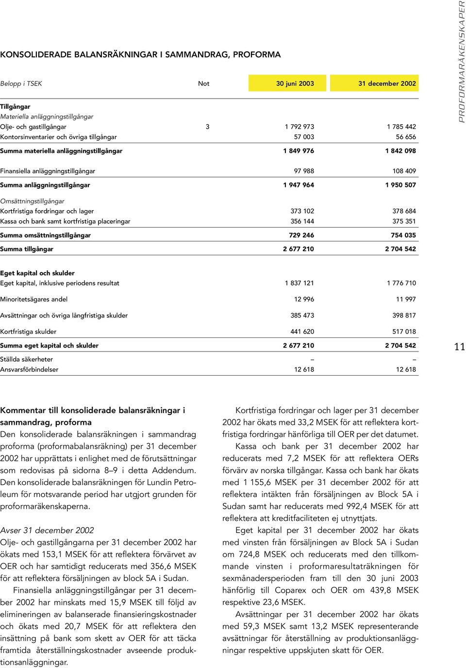 anläggningstillgångar 1 947 964 1 950 507 Omsättningstillgångar Kortfristiga fordringar och lager 373 102 378 684 Kassa och bank samt kortfristiga placeringar 356 144 375 351 Summa