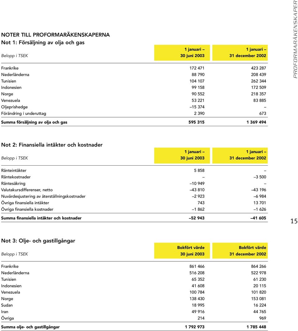 1 369 494 Not 2: Finansiella intäkter och kostnader 1 januari 1 januari Belopp i TSEK 30 juni 2003 31 december 2002 Ränteintäkter 5 858 Räntekostnader 3 500 Räntesäkring 10 949 Valutakursdifferenser,