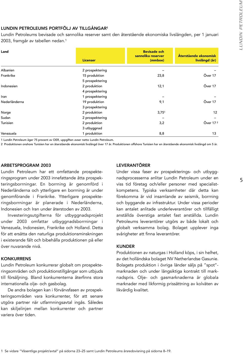 2 produktion 12,1 Över 17 4 prospektering Iran 1 prospektering Nederländerna 19 produktion 9,1 Över 17 3 prospektering Norge 2 produktion 3,75 1 12 Sudan 2 prospektering Tunisien 2 produktion 3,2