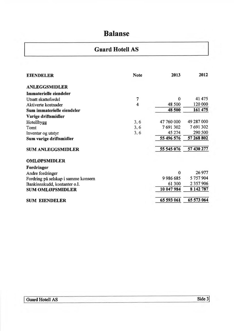 selskap i samme konsem Bankinnskudd, kontanter o.l. SUM OMLøPSMIDLER SUM EIENDELER 7 4 3,6 3,6 3,6 4t 475 48 5 12 48 s 161475 47 76 49287 7 691 32 7