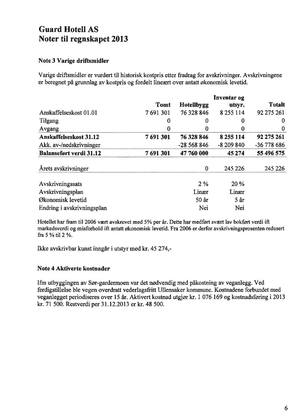 av-lnedskrivninger Tomt 7 691 3t Hotellbygg 76 328 846 7 69131 76328846-28 568 846 Inventar og utsyr. I 255 114 8255114-8 29 84 Totalt 92275 26r 92275261-36778 686 Balanseført verdi 31.