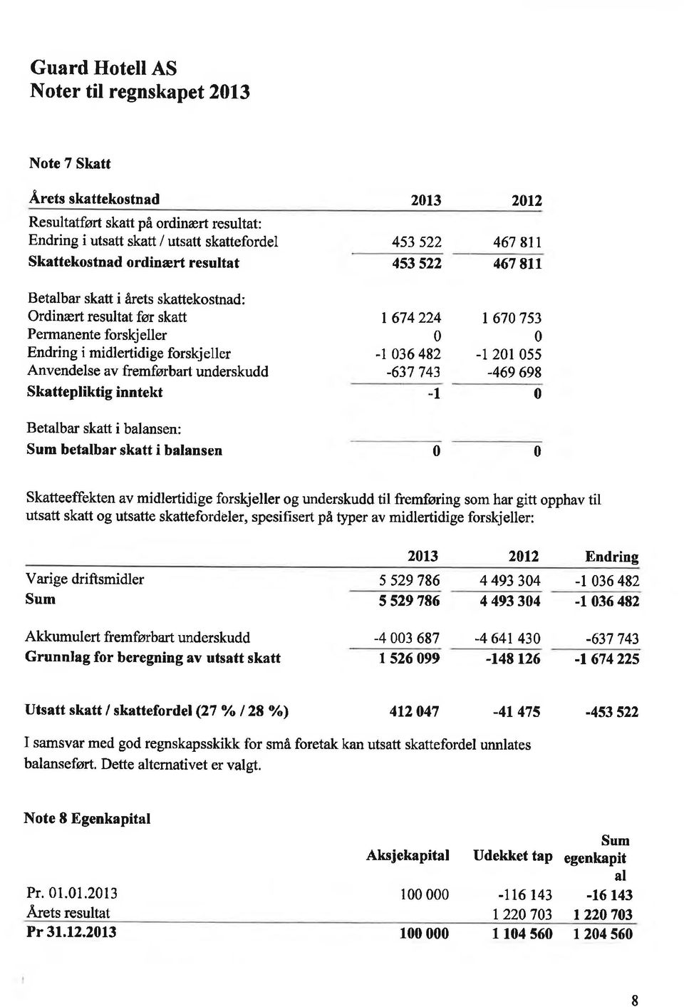 Skattepliktig inntekt Betalbar skatt i balansen: I 674224 -t 36 482-637 743 I 167753-1 21 55-469 698 Sum betalbar skatt i balansen Skatteeffekten av midlertidige forskjeller og underskudd til