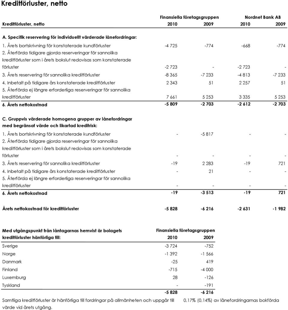 Återförda tidigare gjorda reserveringar för sannolika kreditförluster som i årets bokslut redovisas som konstaterade förluster -2 723 - -2 723-3.