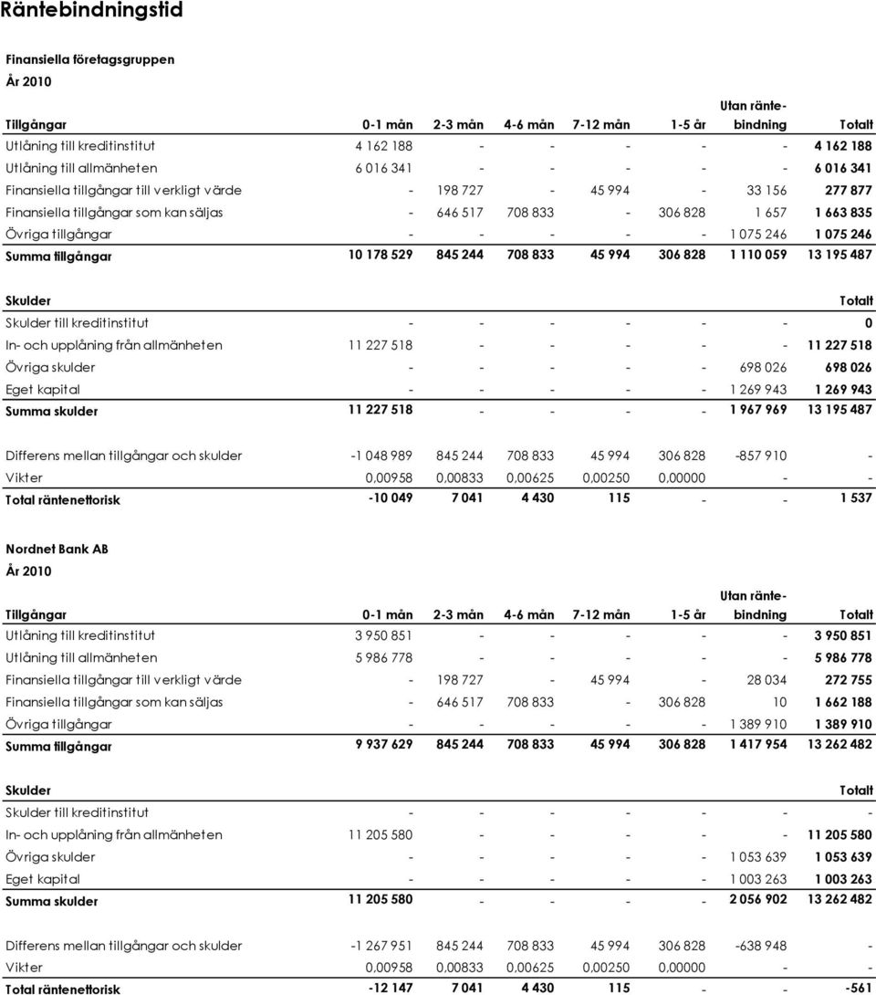 - 1 075 246 1 075 246 Summa tillgångar 10 178 529 845 244 708 833 45 994 306 828 1 110 059 13 195 487 Skulder Totalt Skulder till kreditinstitut - - - - - - 0 In- och upplåning från allmänheten 11