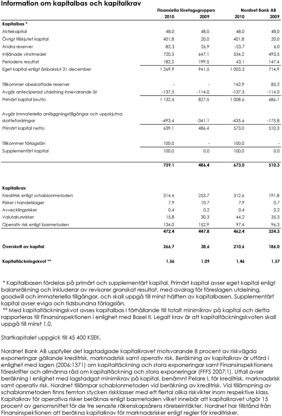 Avgår anteciperad utdelning innevarande år -137,5-114,0-137,5-114,0 Primärt kapital brutto 1 132,4 827,5 1 008,6 686,1 Avgår immateriella anläggningstillgångar och uppskjutna skattefordringar