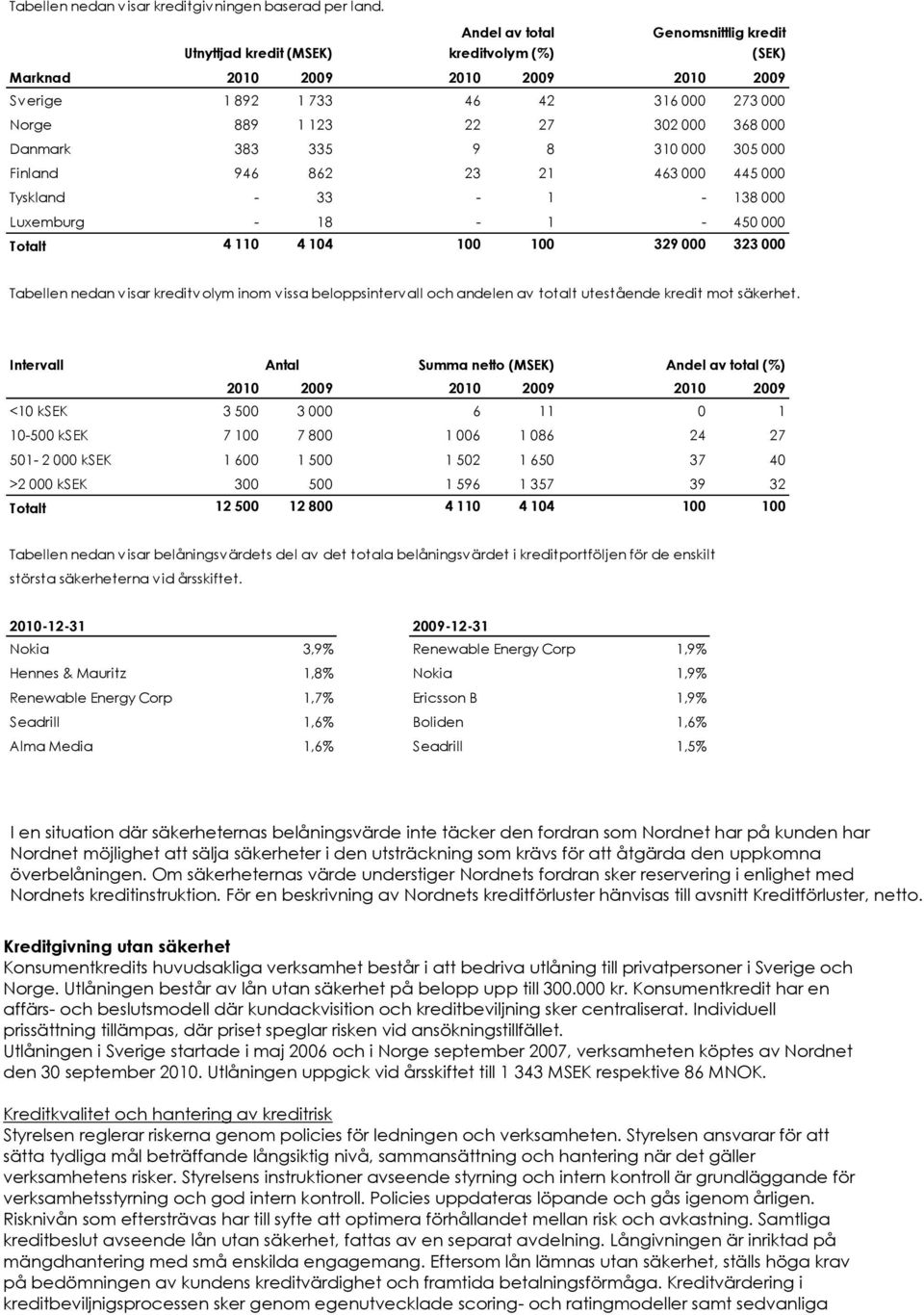 305 000 Finland 946 862 23 21 463 000 445 000 Tyskland - 33-1 - 138 000 Luxemburg - 18-1 - 450 000 Totalt 4 110 4 104 100 100 329 000 323 000 Tabellen nedan visar kreditvolym inom vissa