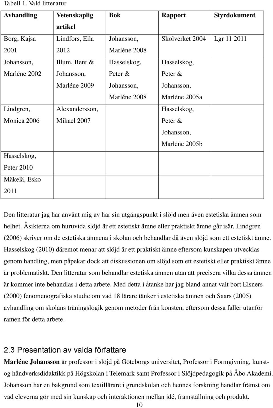 Hasselskog, Peter 2010 Mäkelä, Esko 2011 Bok Rapport Styrdokument Johansson, Skolverket 2004 Lgr 11 2011 Marléne 2008 Hasselskog, Hasselskog, Peter & Peter & Johansson, Johansson, Marléne 2008