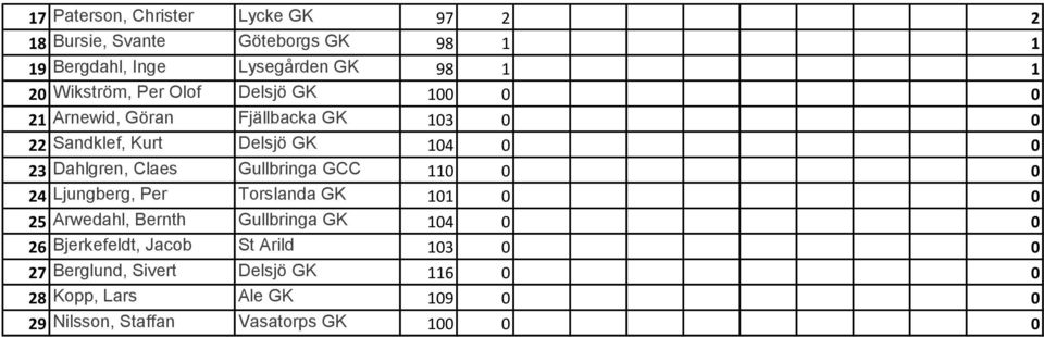 Dahlgren, Claes Gullbringa GCC 110 0 0 24 Ljungberg, Per Torslanda GK 101 0 0 25 Arwedahl, Bernth Gullbringa GK 104 0 0 26