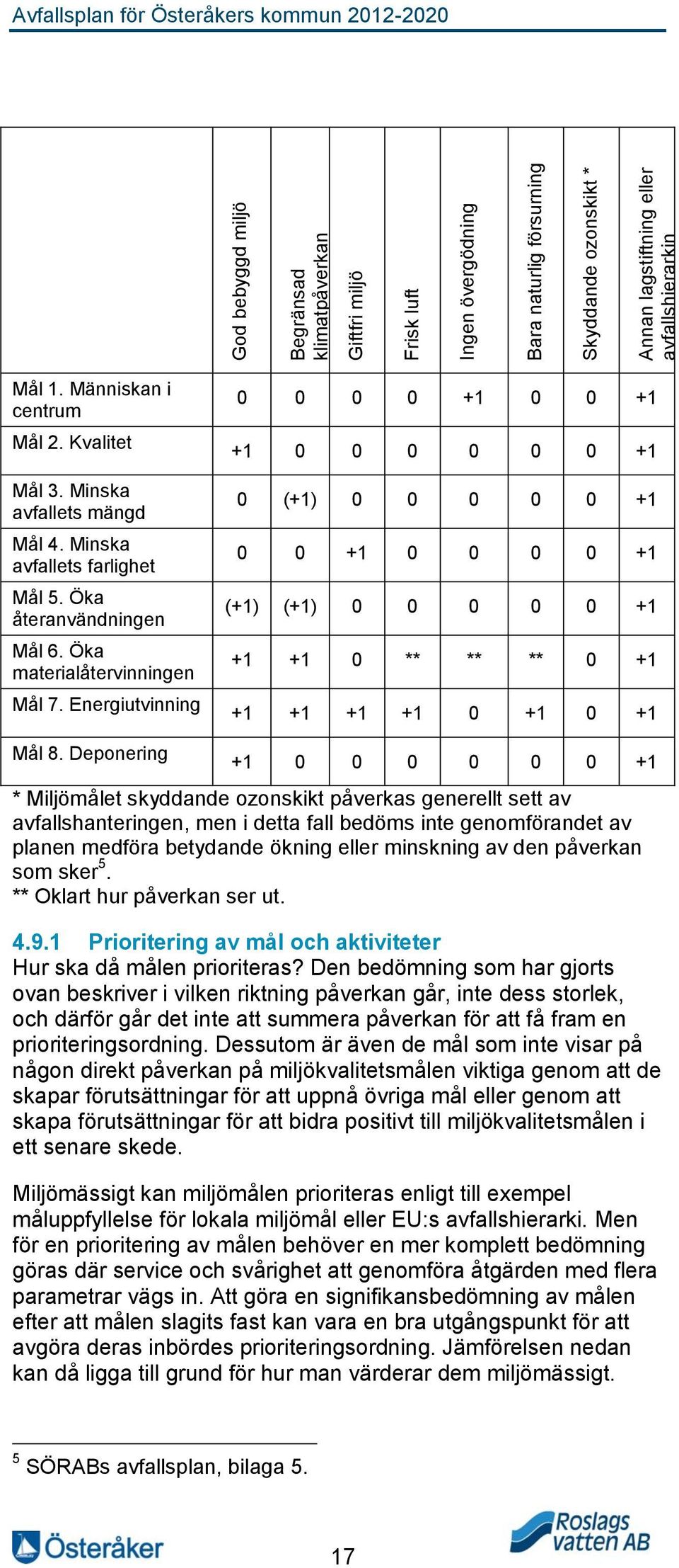 Öka materialåtervinningen Mål 7. Energiutvinning 0 0 0 0 +1 0 0 +1 +1 0 0 0 0 0 0 +1 0 (+1) 0 0 0 0 0 +1 0 0 +1 0 0 0 0 +1 (+1) (+1) 0 0 0 0 0 +1 +1 +1 0 ** ** ** 0 +1 +1 +1 +1 +1 0 +1 0 +1 Mål 8.