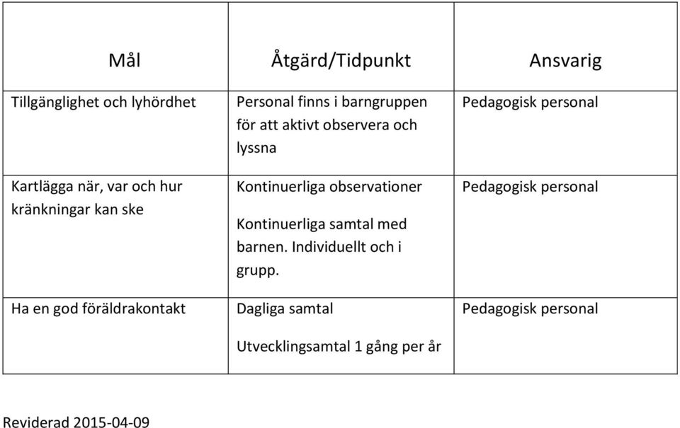 Kontinuerliga observationer Kontinuerliga samtal med barnen. Individuellt och i grupp.