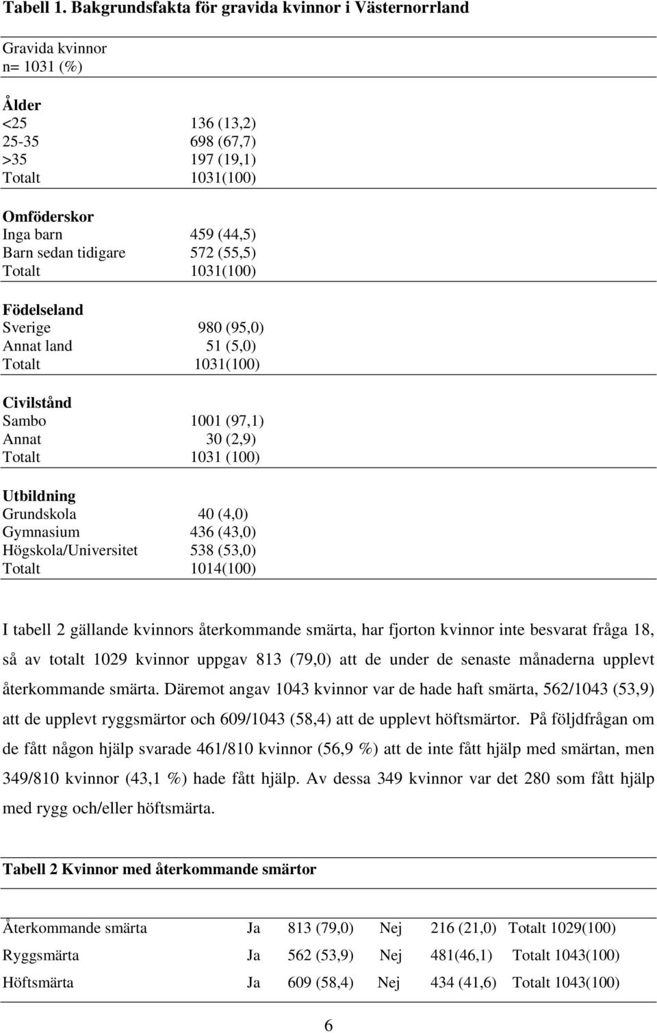 tidigare 572 (55,5) Totalt 1031(100) Födelseland Sverige 980 (95,0) Annat land 51 (5,0) Totalt 1031(100) Civilstånd Sambo 1001 (97,1) Annat 30 (2,9) Totalt 1031 (100) Utbildning Grundskola 40 (4,0)