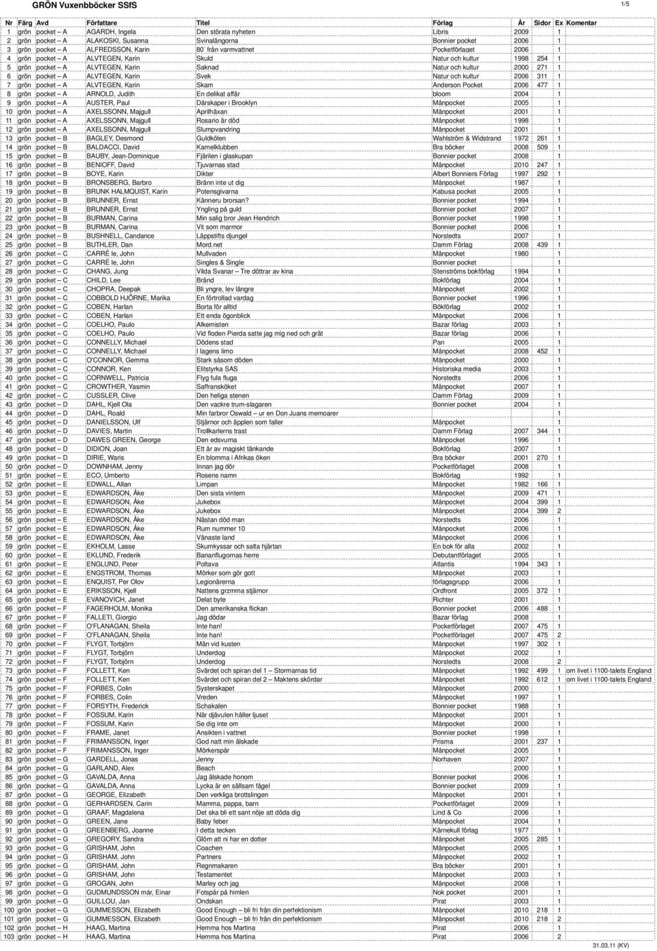 Karin Svek Natur och kultur 2006 311 1 7 grön pocket A ALVTEGEN, Karin Skam Anderson Pocket 2006 477 1 8 grön pocket A ARNOLD, Judith En delikat affär bloom 2004 1 9 grön pocket A AUSTER, Paul