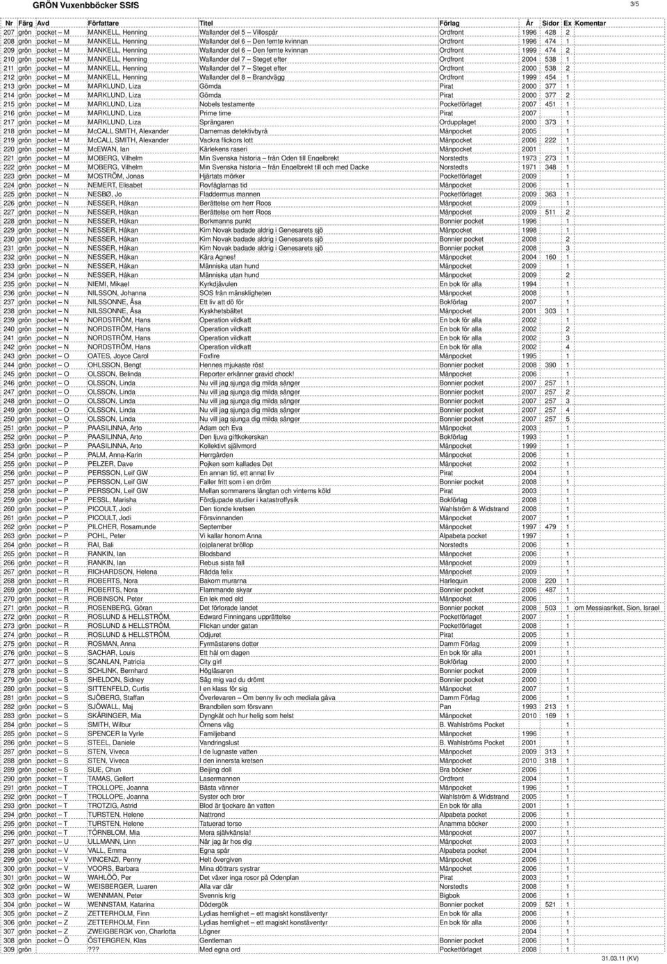 Henning Wallander del 7 Steget efter Ordfront 2000 538 2 212 grön pocket M MANKELL, Henning Wallander del 8 Brandvägg Ordfront 1999 454 1 213 grön pocket M MARKLUND, Liza Gömda Pirat 2000 377 1 214
