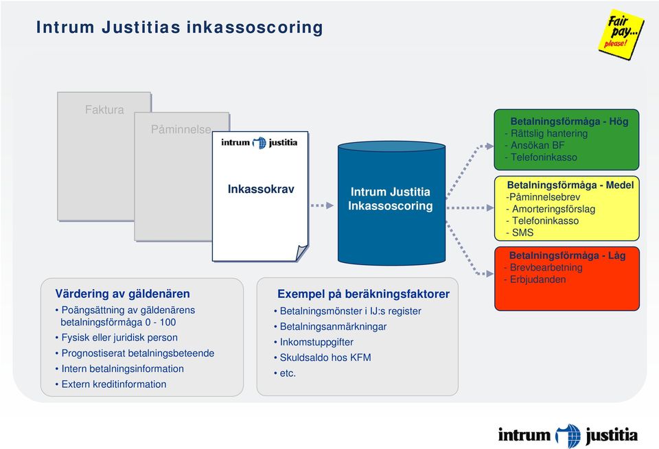 betalningsförmåga 0-100 Fysisk eller juridisk person Prognostiserat betalningsbeteende Intern betalningsinformation Extern kreditinformation Exempel på