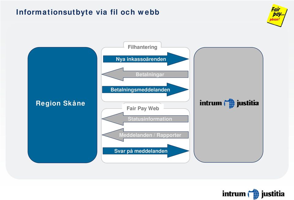 Betalningsmeddelanden Region Skåne Fair Pay Web