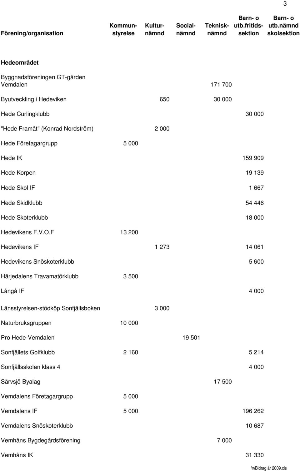 F 13 200 Hedevikens IF 1 273 14 061 Hedevikens Snöskoterklubb 5 600 Härjedalens Travamatörklubb 3 500 Långå IF 4 000 Länsstyrelsen-stödköp Sonfjällsboken 3 000 Naturbruksgruppen 10 000