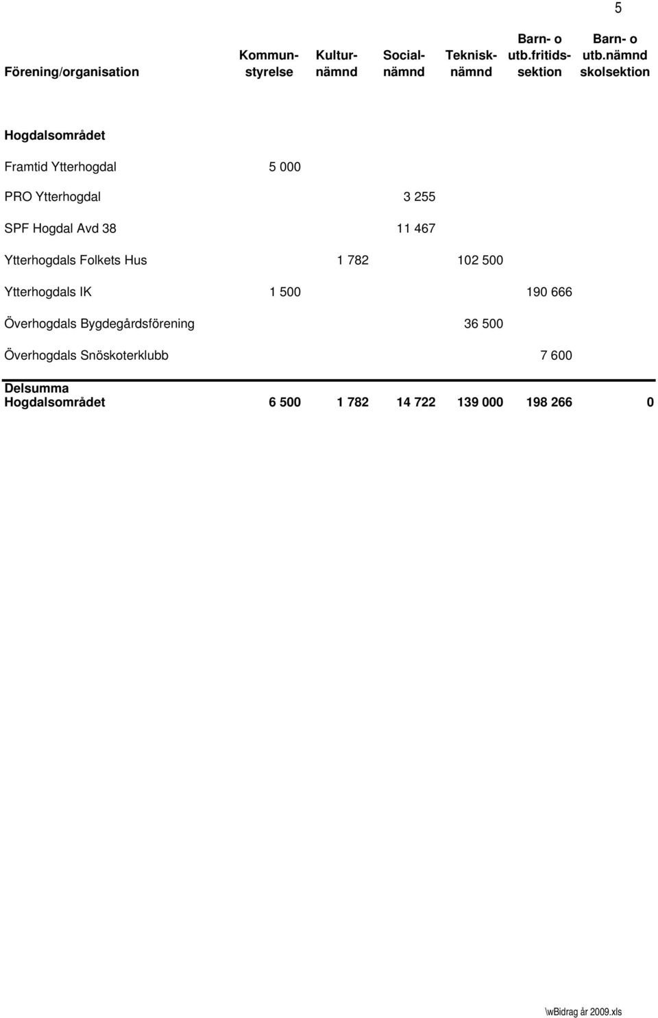 Ytterhogdals IK 1 500 190 666 Överhogdals Bygdegårdsförening 36 500