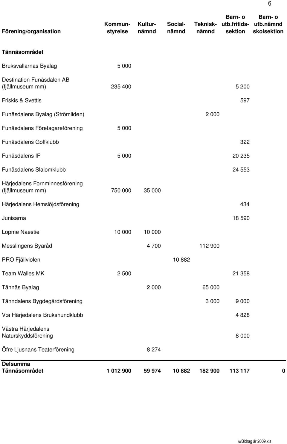 Hemslöjdsförening 434 Junisarna 18 590 Lopme Naestie 10 000 10 000 Messlingens Byaråd 4 700 112 900 PRO Fjällviolen 10 882 Team Walles MK 2 500 21 358 Tännäs Byalag 2 000 65 000