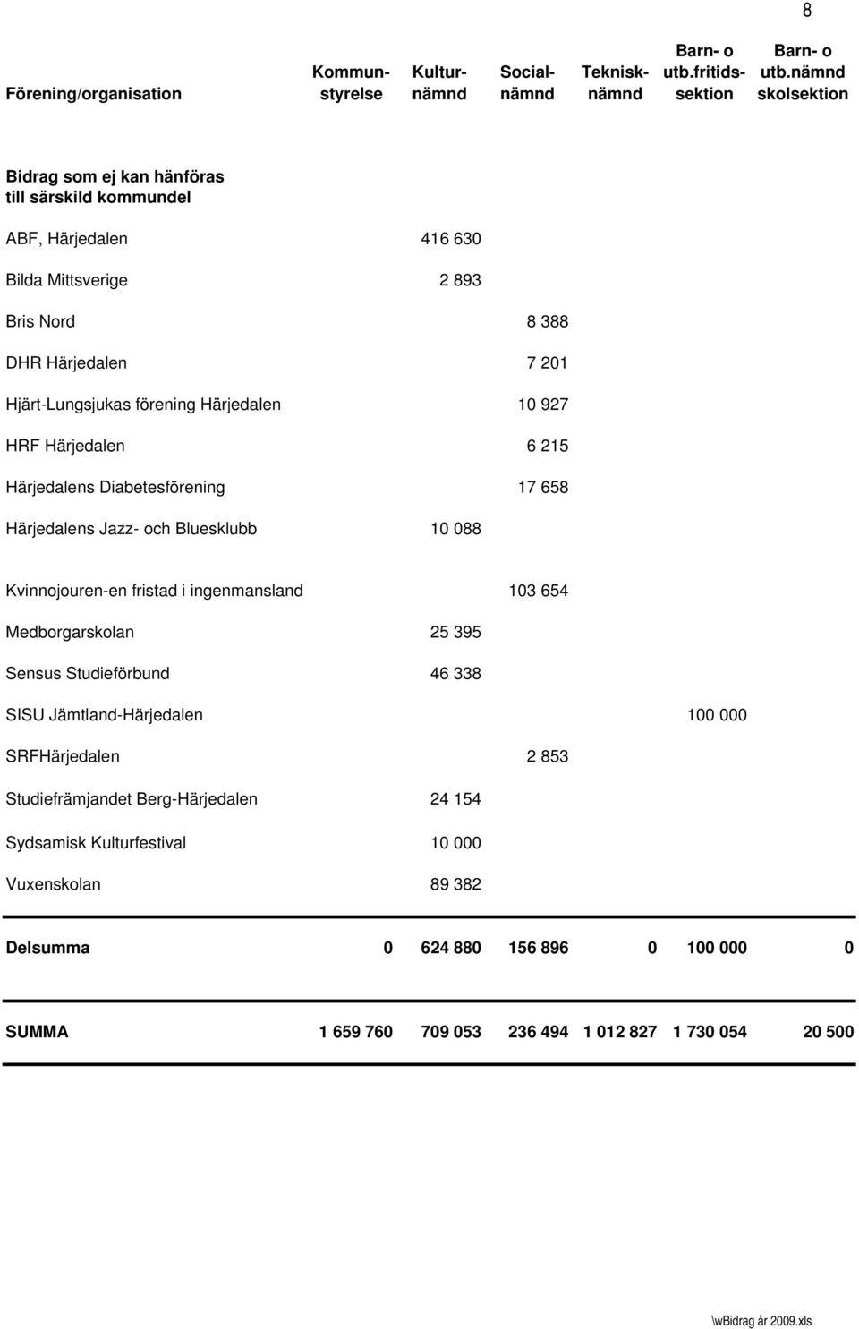 Kvinnojouren-en fristad i ingenmansland 103 654 Medborgarskolan 25 395 Sensus Studieförbund 46 338 SISU Jämtland-Härjedalen 100 000 SRFHärjedalen 2 853