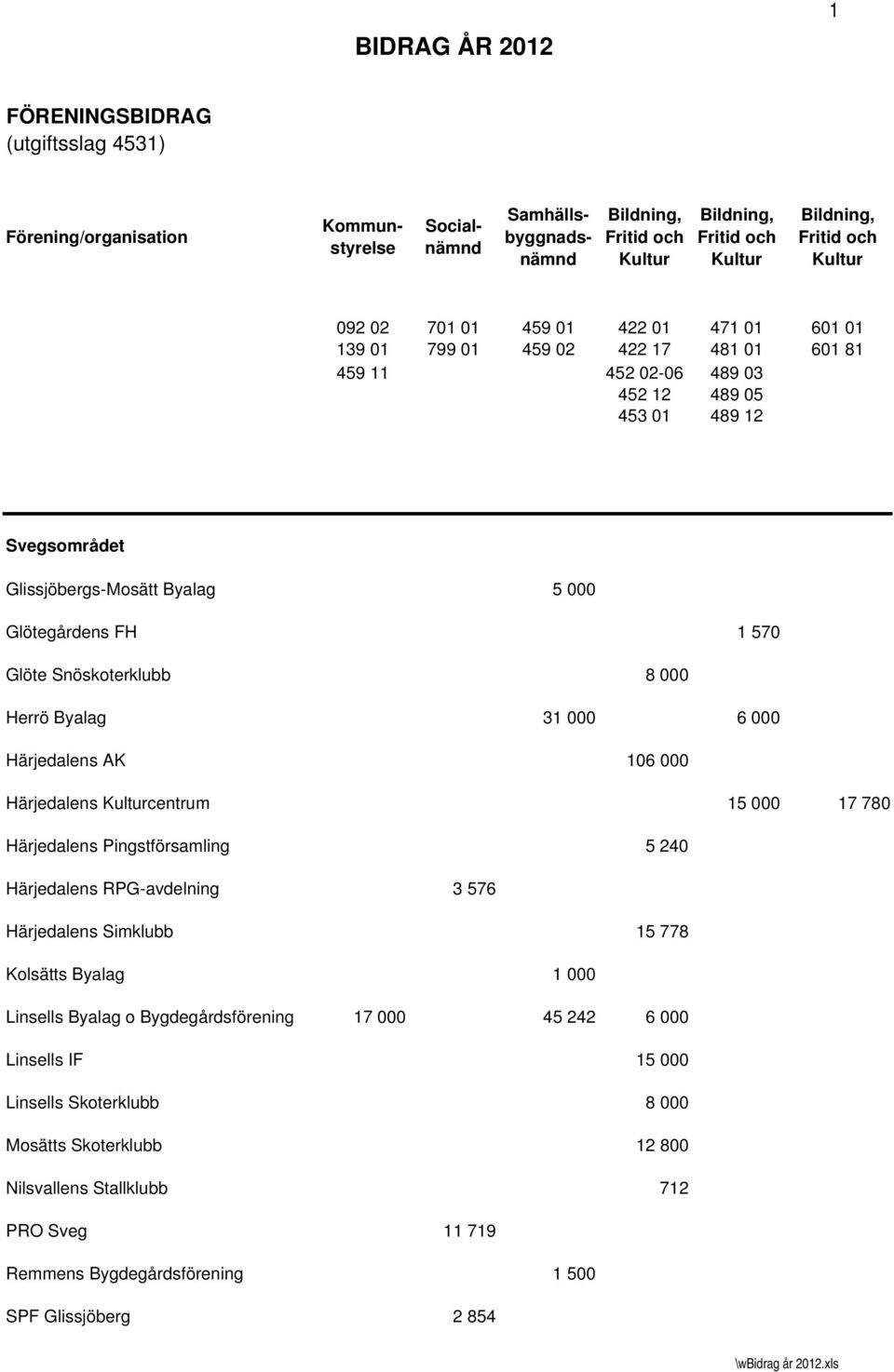 000 17 780 Härjedalens Pingstförsamling 5 240 Härjedalens RPG-avdelning 3 576 Härjedalens Simklubb 15 778 Kolsätts Byalag 1 000 Linsells Byalag o Bygdegårdsförening 17 000 45