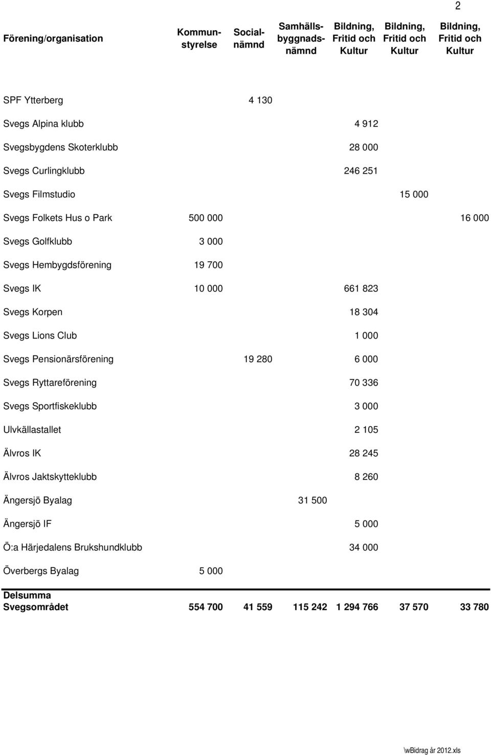 Pensionärsförening 19 280 6 000 Svegs Ryttareförening 70 336 Svegs Sportfiskeklubb 3 000 Ulvkällastallet 2 105 Älvros IK 28 245 Älvros Jaktskytteklubb 8