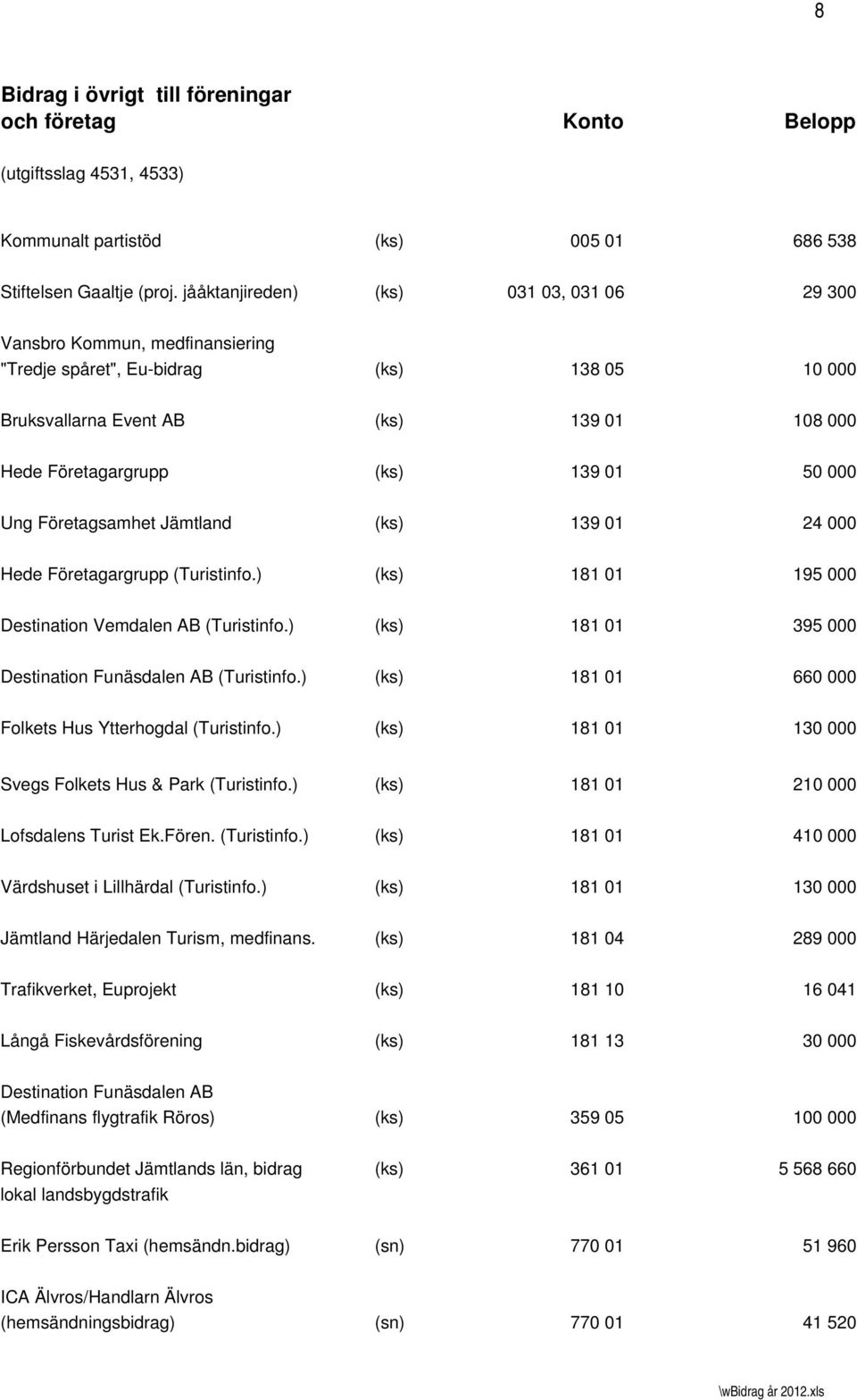 000 Ung Företagsamhet Jämtland (ks) 139 01 24 000 Hede Företagargrupp (Turistinfo.) (ks) 181 01 195 000 Destination Vemdalen AB (Turistinfo.) (ks) 181 01 395 000 Destination Funäsdalen AB (Turistinfo.