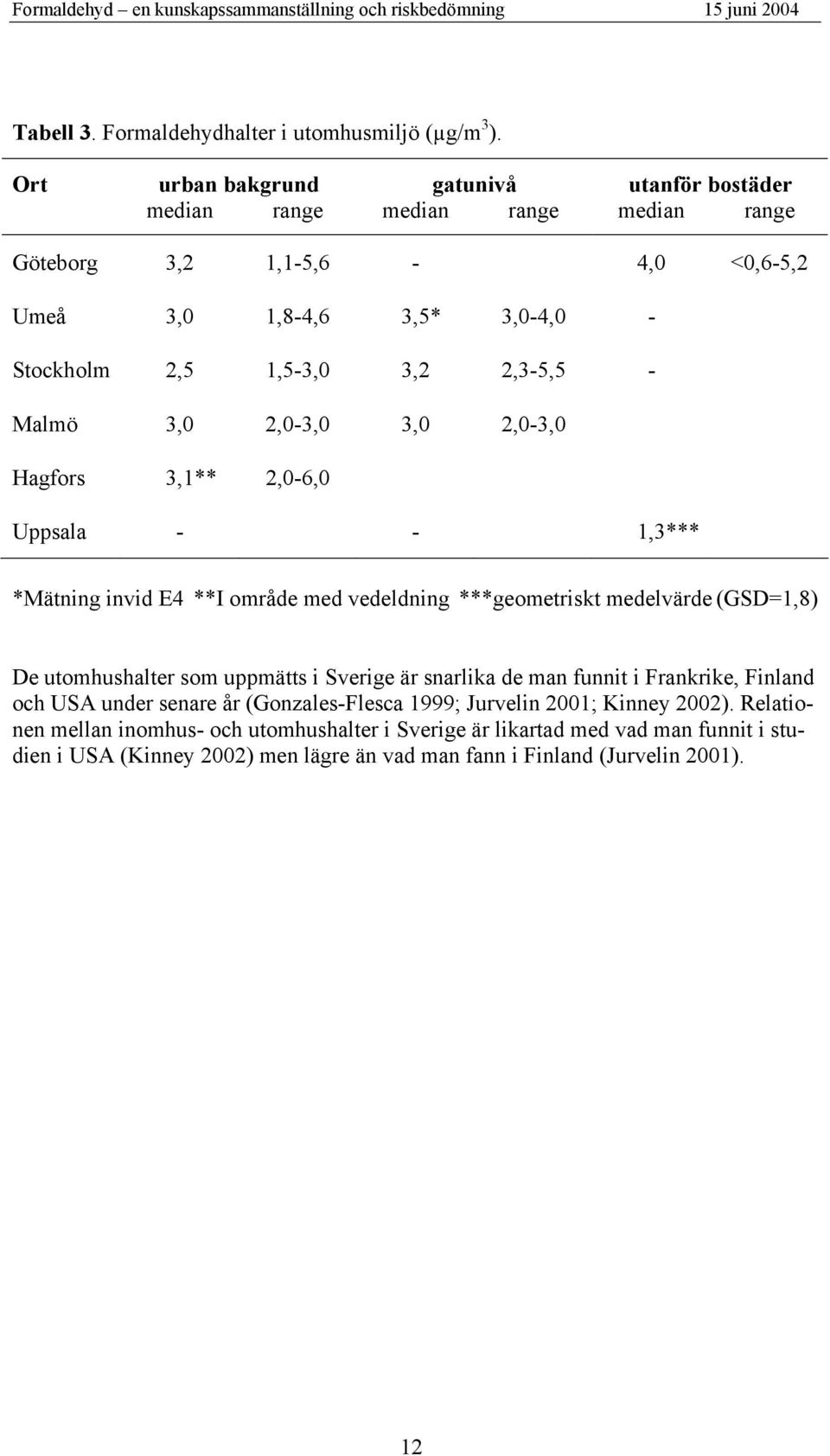 2,3-5,5 - Malmö 3,0 2,0-3,0 3,0 2,0-3,0 Hagfors 3,1** 2,0-6,0 Uppsala - - 1,3*** *Mätning invid E4 **I område med vedeldning ***geometriskt medelvärde (GSD=1,8) De utomhushalter som