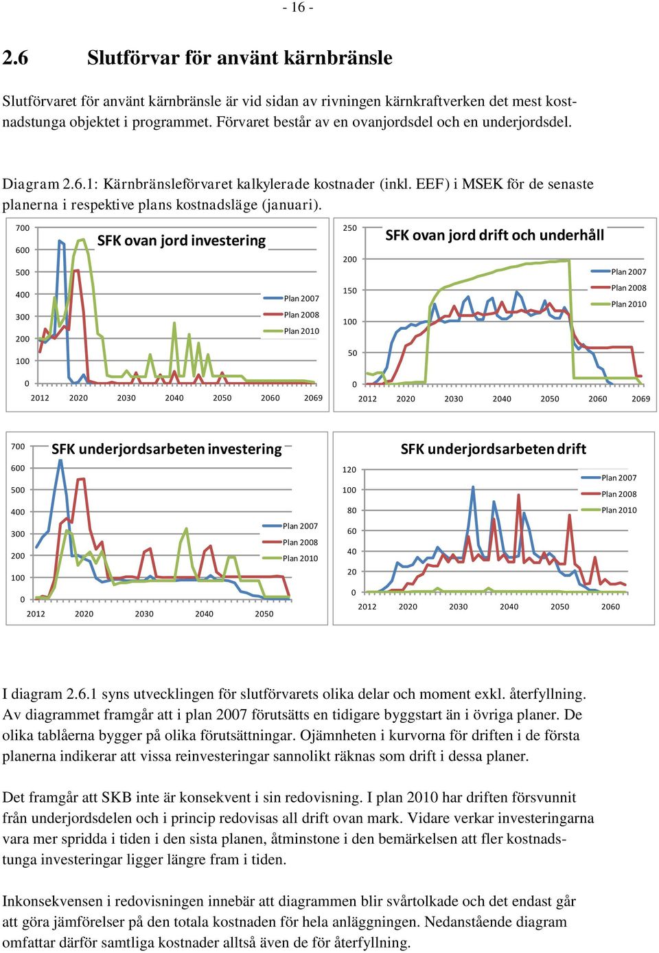 700 600 500 SFK ovan jord investering 250 200 SFK ovan jord drift och underhåll Plan 2007 400 300 200 100 Plan 2007 Plan 2008 Plan 2010 150 100 50 Plan 2008 Plan 2010 0 2012 2020 2030 2040 2050 2060