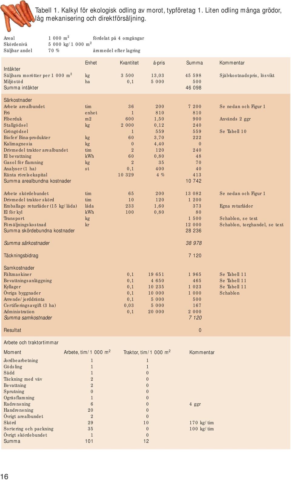 598 Självkostnadspris, lösvikt Miljöstöd ha 0,1 5 000 500 Summa intäkter 46 098 Arbete arealbundet tim 36 200 7 200 Se nedan och Figur 1 Frö enhet 1 810 810 Fiberduk m2 600 1,50 900 Används 2 ggr