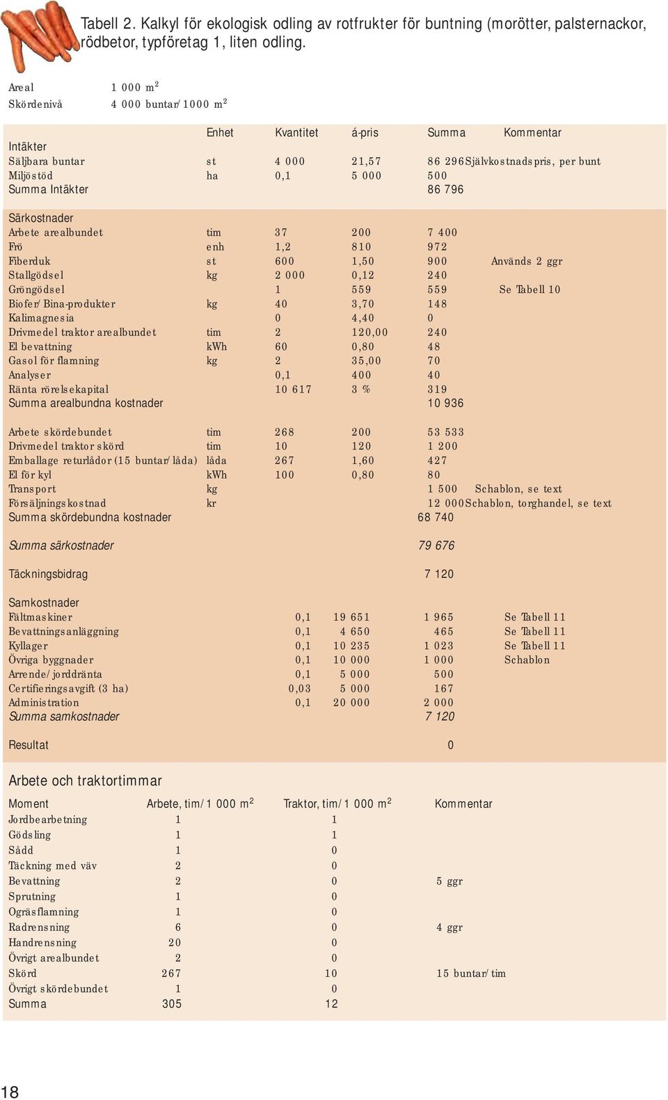 arealbundet tim 37 200 7 400 Frö enh 1,2 810 972 Fiberduk st 600 1,50 900 Används 2 ggr Stallgödsel kg 2 000 0,12 240 Gröngödsel 1 559 559 Se Tabell 10 Biofer/Bina-produkter kg 40 3,70 148