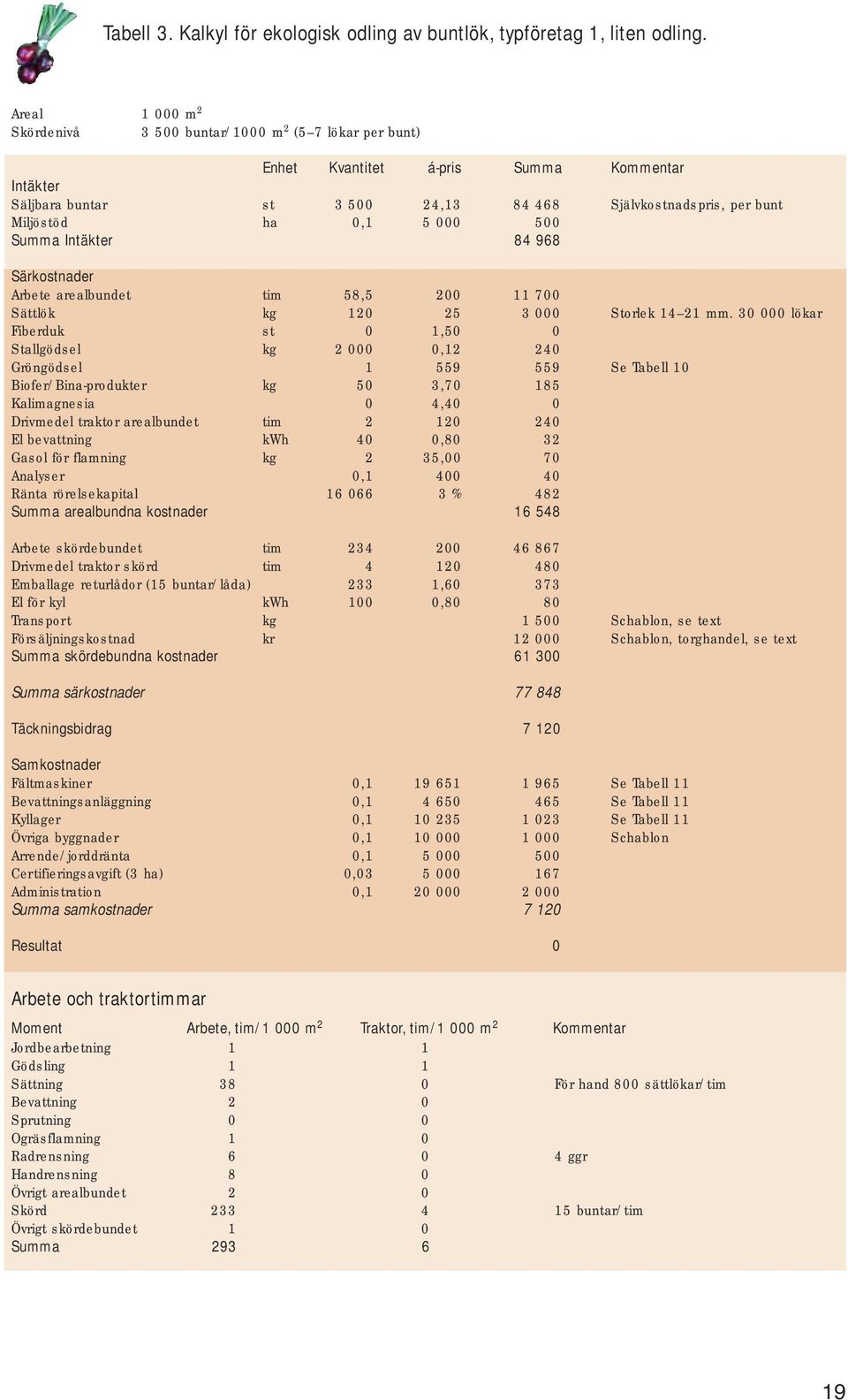 500 Summa 84 968 Arbete arealbundet tim 58,5 200 11 700 Sättlök kg 120 25 3 000 Storlek 14 21 mm.
