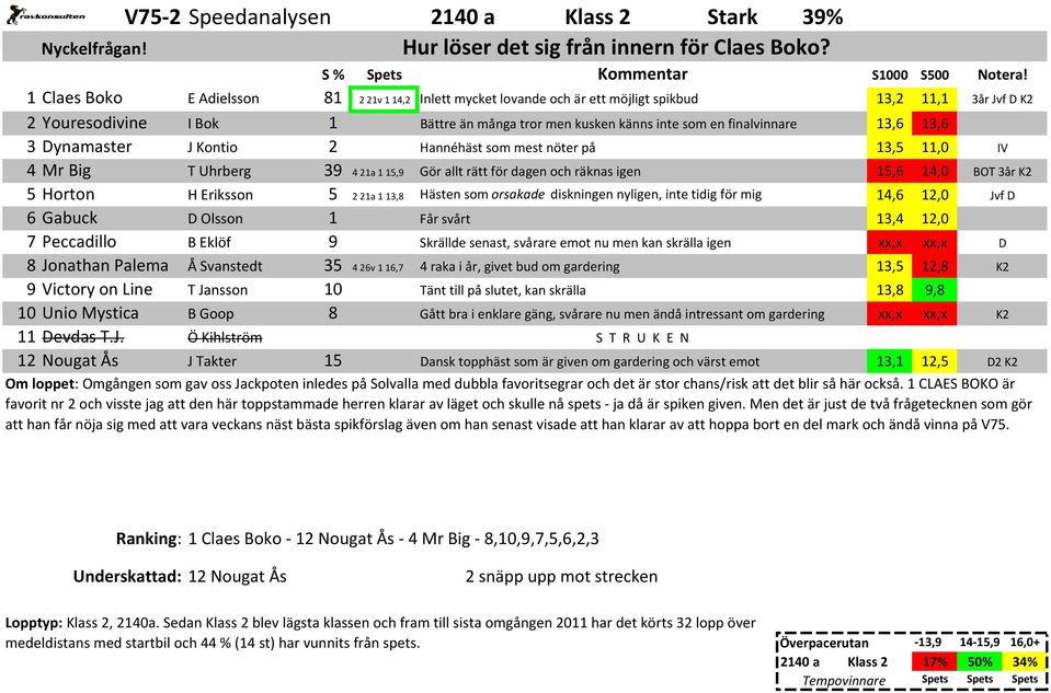 13,6 13,6 3 Dynamaster J Kontio 2 Hannéhäst som mest nöter på 13,5 11,0 IV 4 Mr Big T Uhrberg 39 421a 115,9 Gör allt rätt för dagen och räknas igen 15,6 14,0 BOT 3år K2 5 Horton H Eriksson 5 221a