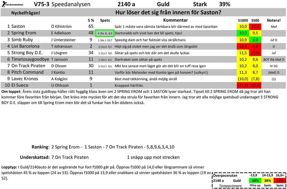 10,0 9,5 3 Simb Ruby J Untersteiner 9 116a 110,7 Speedig dam och har faktiskt viss skrällchans 10,9 8,0 Jvf D 4 Livi Barcelona T Johansson 2 321a 0 9,5 Höjt sig på slutet men jag ser det ändå som