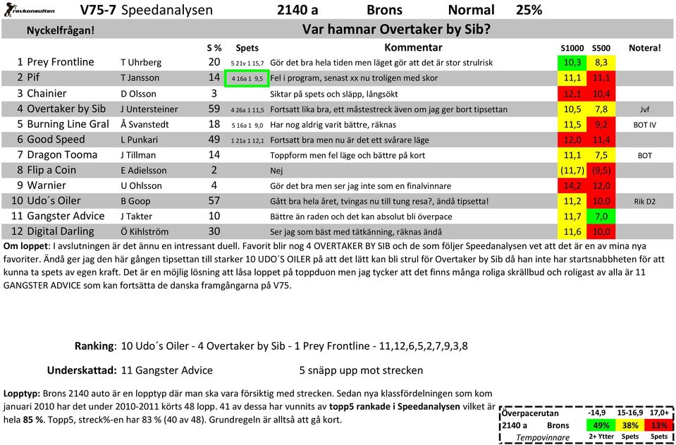 3 Chainier D Olsson 3 Siktar på spets och släpp, långsökt 12,1 10,4 4 Overtaker by Sib J Untersteiner 59 426a 111,5 Fortsatt lika bra, ett måstestreck även om jag ger bort tipsettan 10,5 7,8 Jvf 5