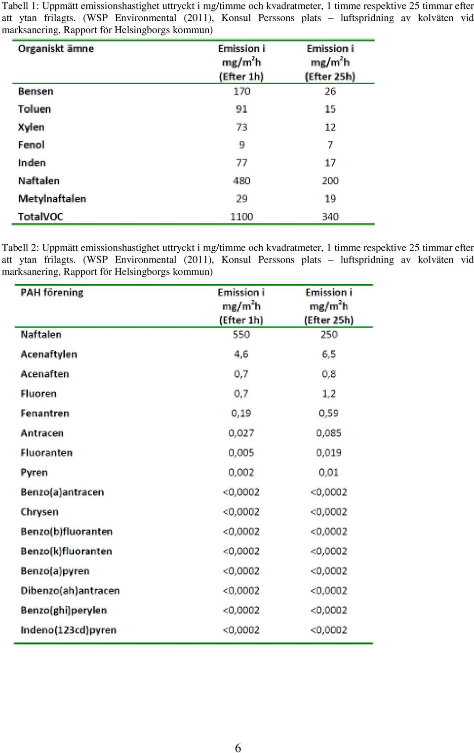 Tabell 2: Uppmätt emissionshastighet uttryckt i mg/timme och kvadratmeter, 1 timme respektive 25 timmar efter att ytan frilagts.