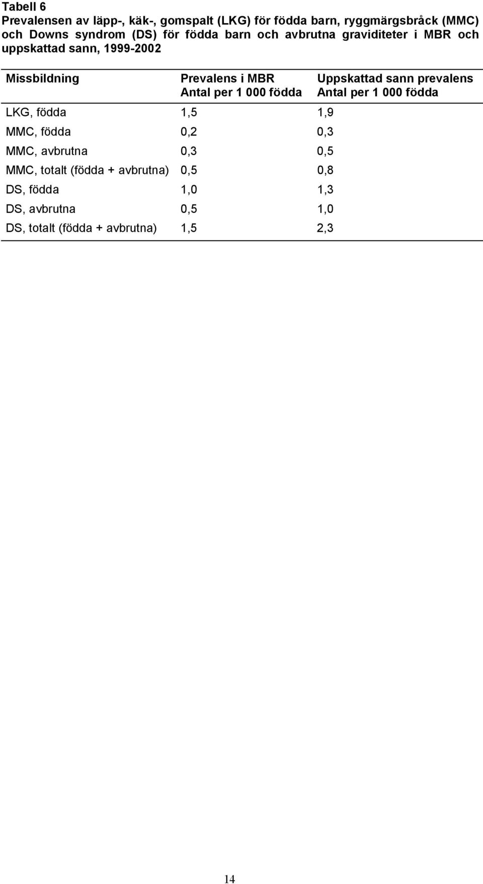 000 födda LKG, födda 1,5 1,9 MMC, födda 0,2 0,3 MMC, avbrutna 0,3 0,5 MMC, totalt (födda + avbrutna) 0,5 0,8 DS,