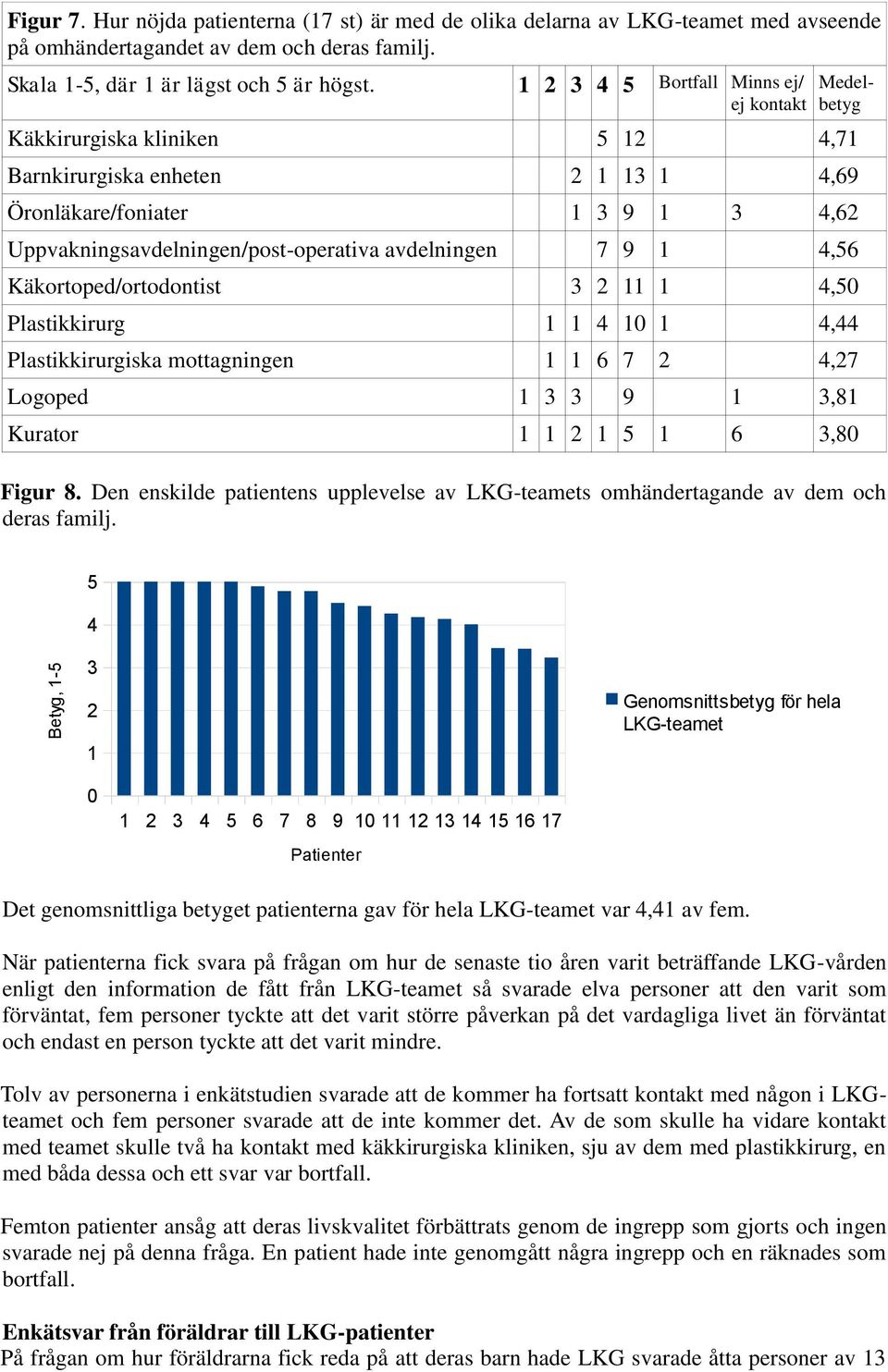 avdelningen 7 9 1 4,56 Käkortoped/ortodontist 3 2 11 1 4,50 Plastikkirurg 1 1 4 10 1 4,44 Plastikkirurgiska mottagningen 1 1 6 7 2 4,27 Logoped 1 3 3 9 1 3,81 Kurator 1 1 2 1 5 1 6 3,80 Figur 8.