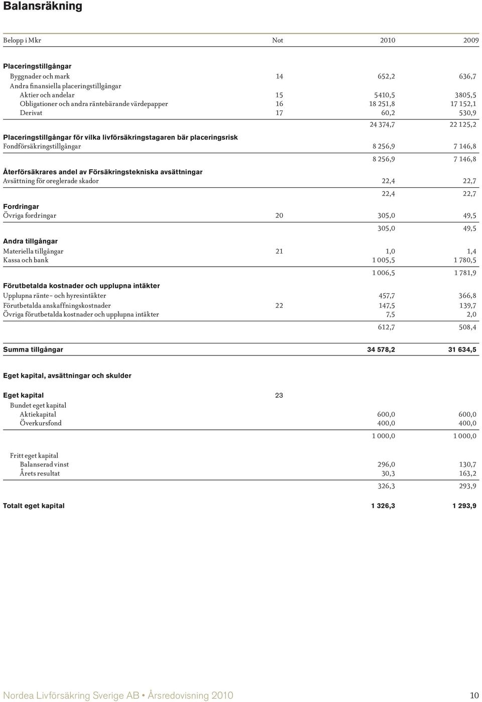 8 256,9 7 146,8 Återförsäkrares andel av Försäkringstekniska avsättningar Avsättning för oreglerade skador 22,4 22,7 22,4 22,7 Fordringar Övriga fordringar 20 305,0 49,5 305,0 49,5 Andra tillgångar