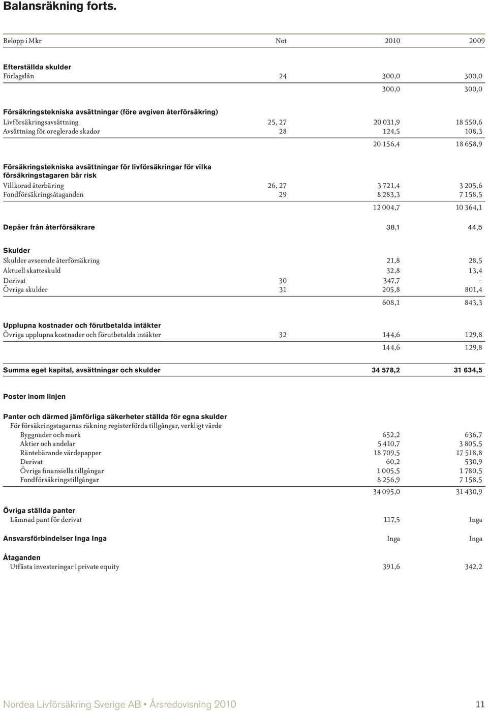 Avsättning för oreglerade skador 28 124,5 108,3 20 156,4 18 658,9 Försäkringstekniska avsättningar för livförsäkringar för vilka försäkringstagaren bär risk Villkorad återbäring 26, 27 3 721,4 3