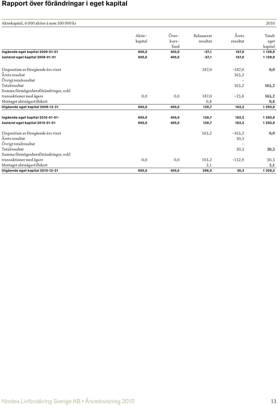 - Totalresultat 163,2 163,2 Summa förmögenhetsförändringar, exkl transaktioner med ägare 0,0 0,0 187,0-23,8 163,2 Mottaget aktieägartillskott 0,8 0,8 Utgående eget kapital 2009-12-31 600,0 400,0